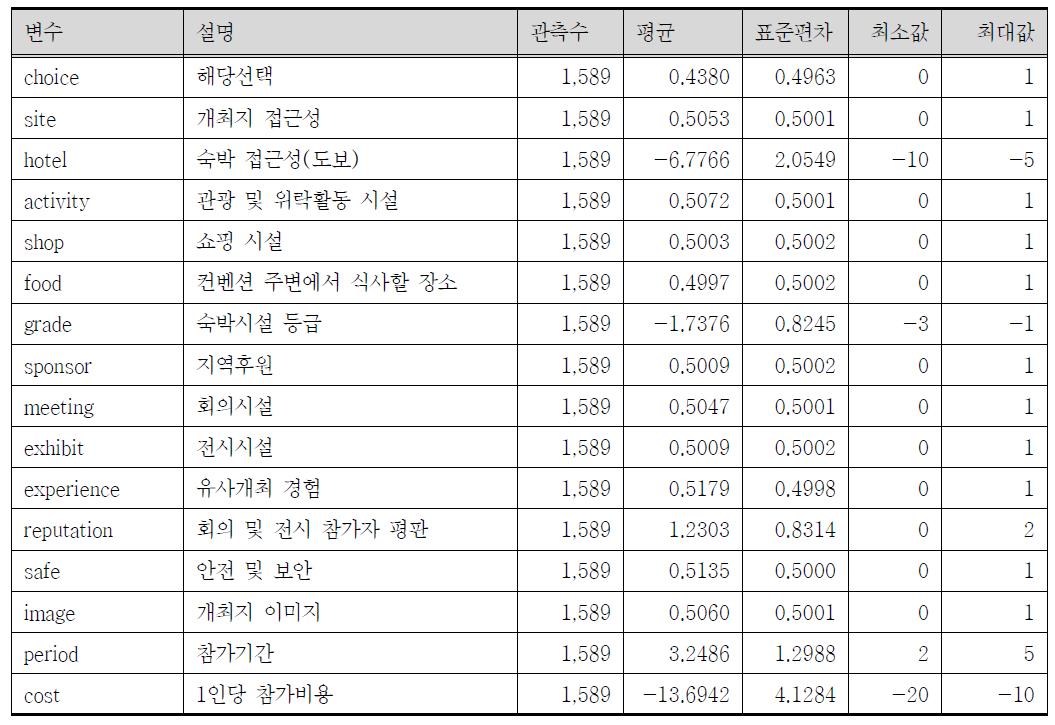 컨벤션 개최지 선택 최적설계기술 추정 자료 요약