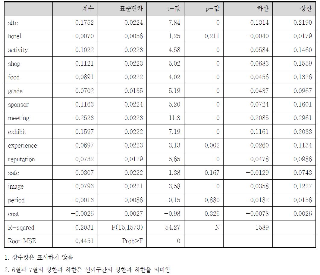 선형 회귀분석 결과