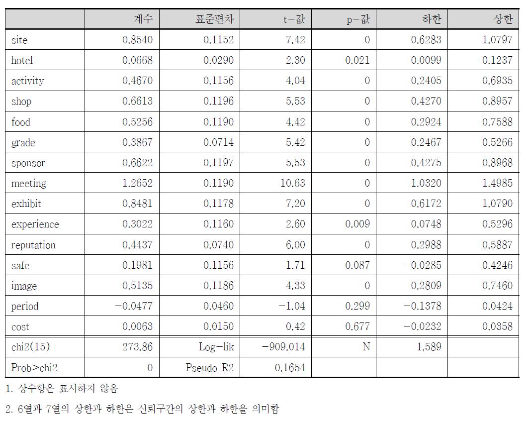 로짓(Logit) 모형 추정결과