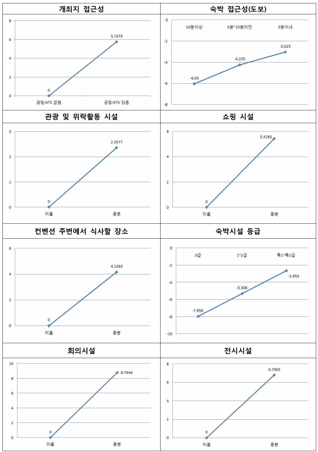 혼합 로짓 모형 추정 결과 그래프