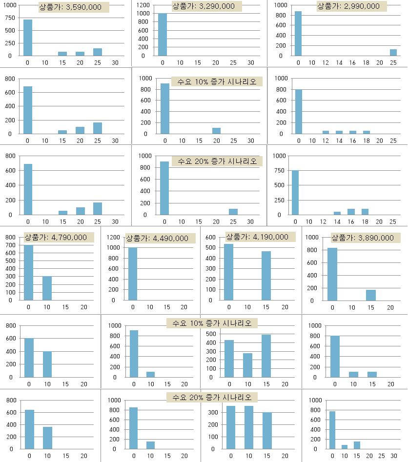 시나리오 1 및 2,3의 가격대 별 수요분포