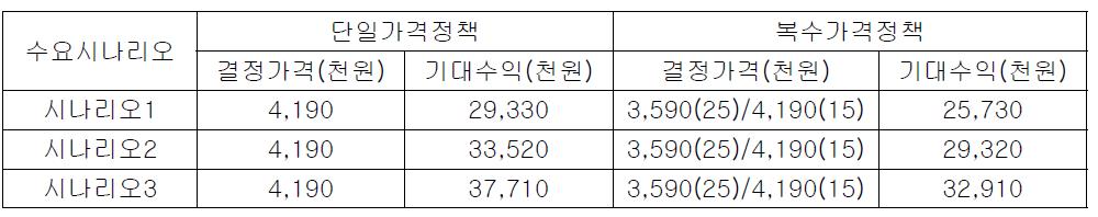 유럽 상품 시나리오 별 가격정책