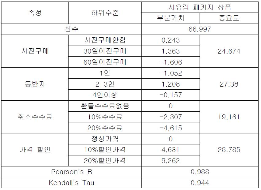 서유럽 상품 컨조인트 분석결과