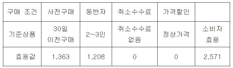 유럽 패키지 기준 상품 소비자 효용값