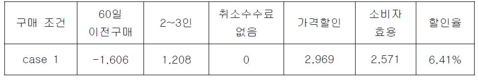 60일 이전구매 조건 시 적정 할인율