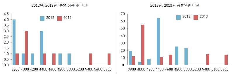 2012년, 2013년 송출 상품수 송출 인원수 비교