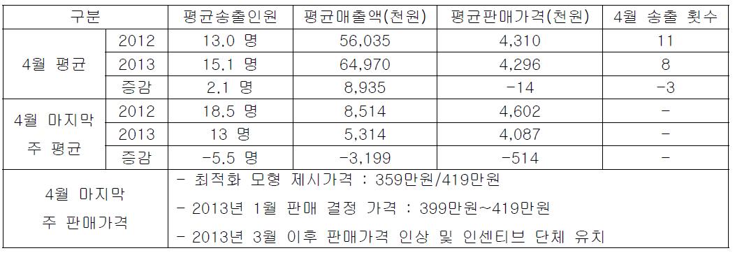 서유럽 4월 상품 판매 실적 비교