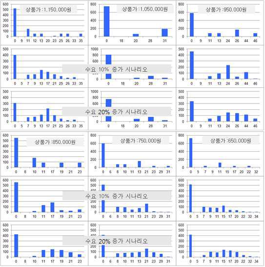 시나리오 1 및 2, 3의 가격대별 수요분포