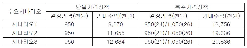 중국 정통 상품 시나리오 별 가격정책