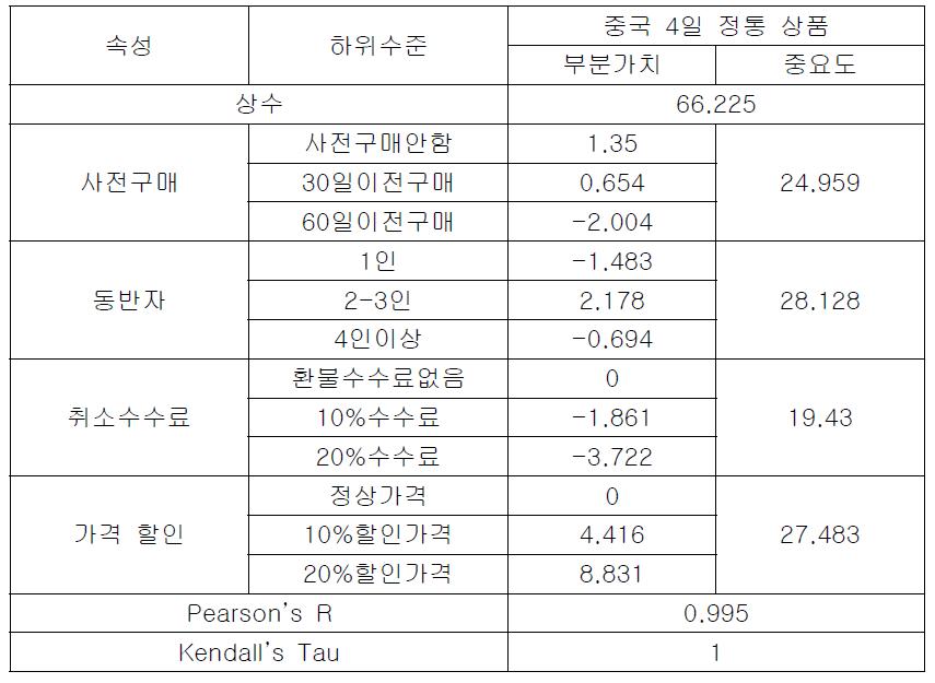 중국 정통 상품 컨조인트 분석 결과