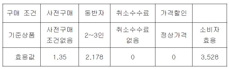 중국 정통상품 기준 상품 소비자 효용값