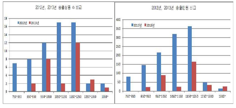 중국 정통 상품 판매실적 비교