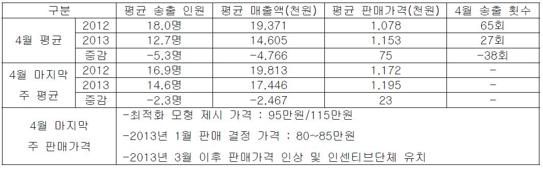 중국 정통 상품 판매실적 비교