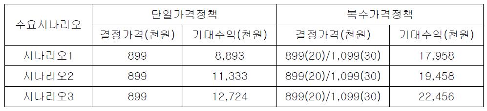 중국 품격 상품 시나리오 별 가격정책