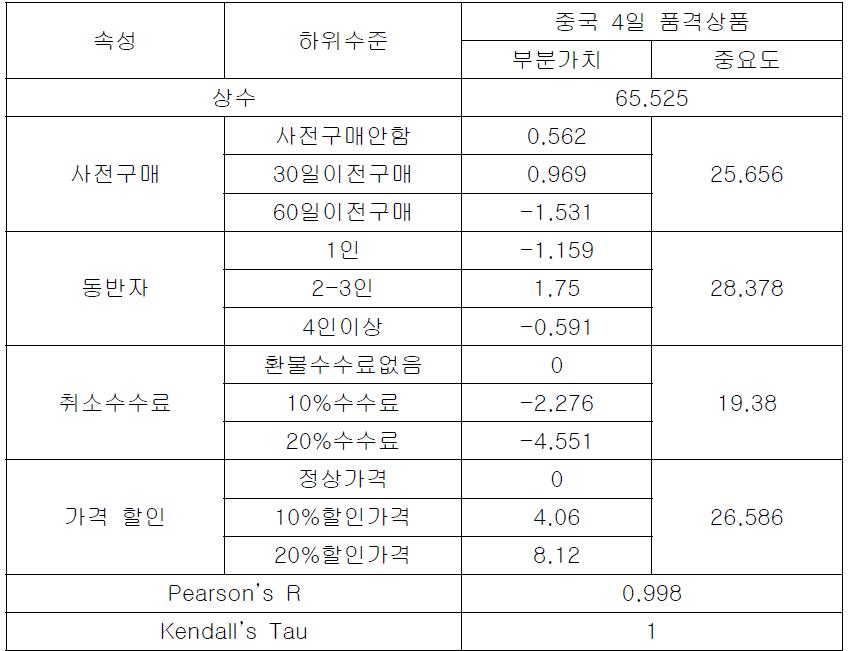 중국 품격 상품 컨조인트 분석 결과