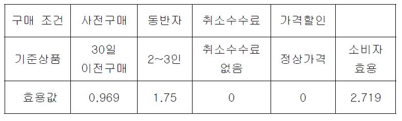 중국 품격상품 기준 상품 소비자 효용값