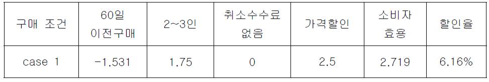 60일 이전구매 조건 시 적정 할인율