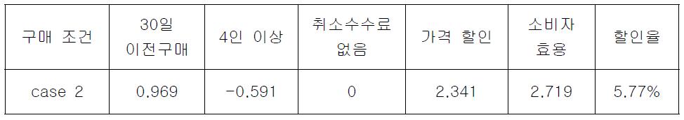 4인 이상 조건 시 적정 할인율