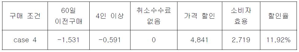 60일 이전구매, 4인 이상 조건 시 적정 할인율