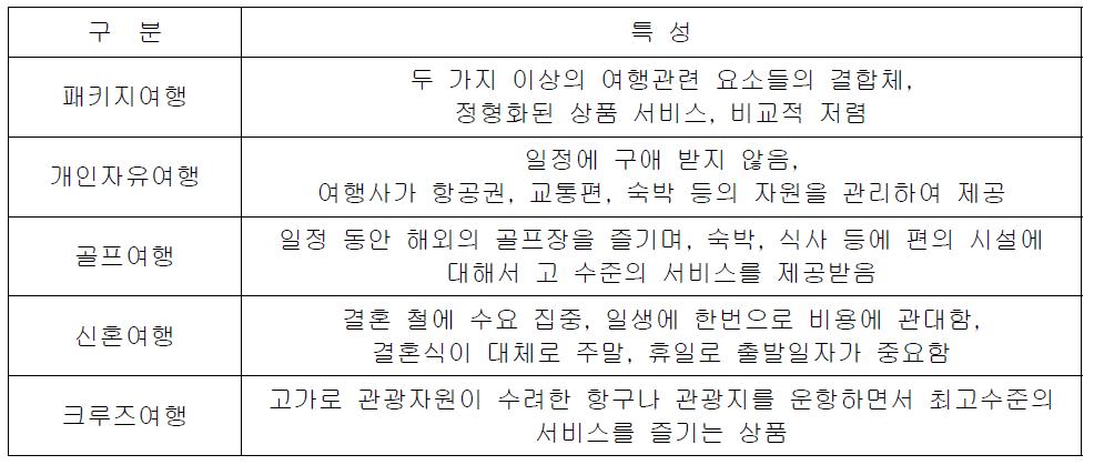 여행상품의 유형