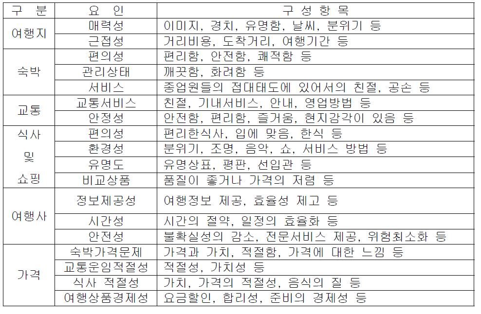 해외 여행상품 선택의 영향요인