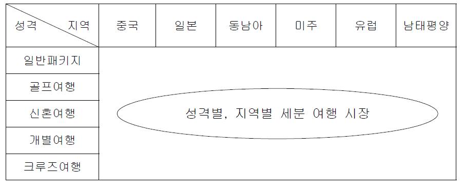 여행시장의 세분화