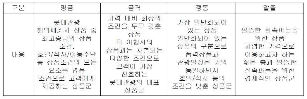 롯데관광 상품 분류