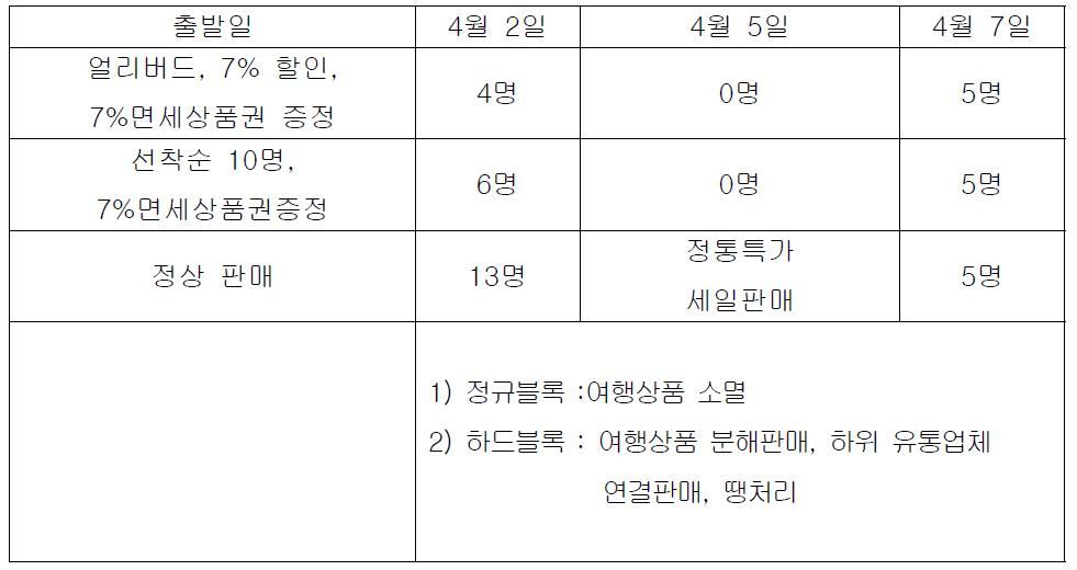 롯데관광 예약 고객 수에 따른 가격변동 정책