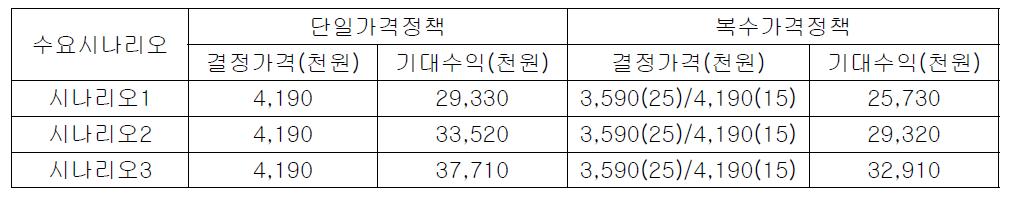 유럽 상품 시나리오 별 가격정책