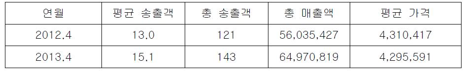 서유럽 상품 판매실적 비교