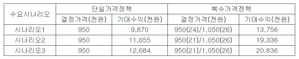 중국 정통 상품 시나리오 별 가격정책