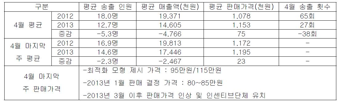 중국 정통 상품 판매실적 비교