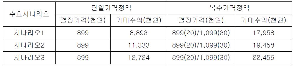 중국 품격 상품 시나리오 별 가격정책