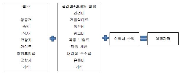 여행상품의 가격 구성 요소