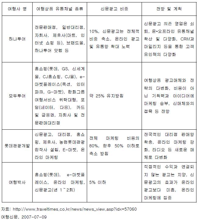 여행사 유통채녈 및 전망