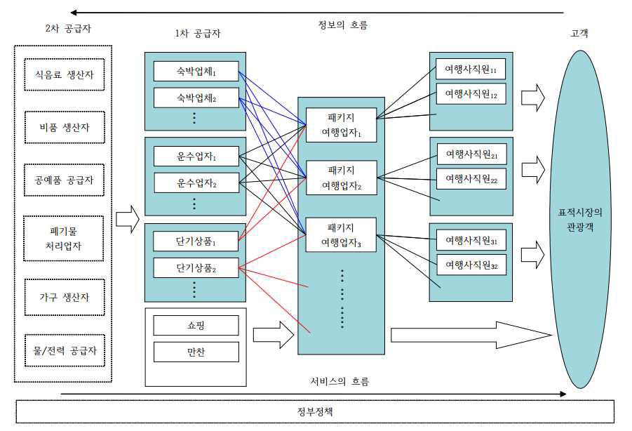 여행상품 생산과정