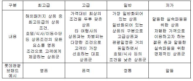 관광 상품 분류체계