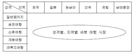 여행시장의 세분화