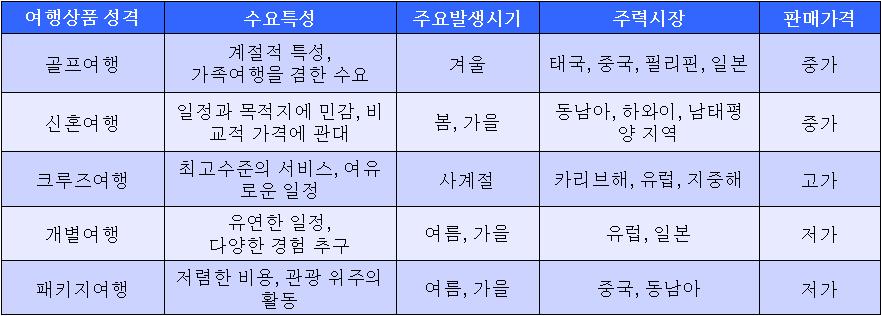 여행상품 성격별 특성