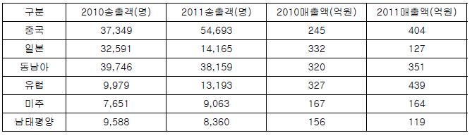 롯데관광 지역별 송출객 및 매출액 분석