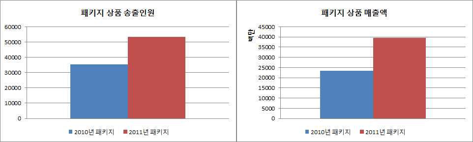 중국 지역 패키지 상품 송출인원 및 매출액