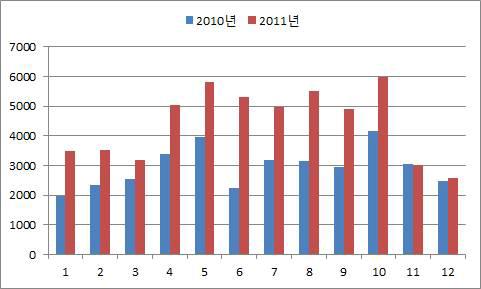 중국 지역 패키지 상품 월별 송출인원 비교