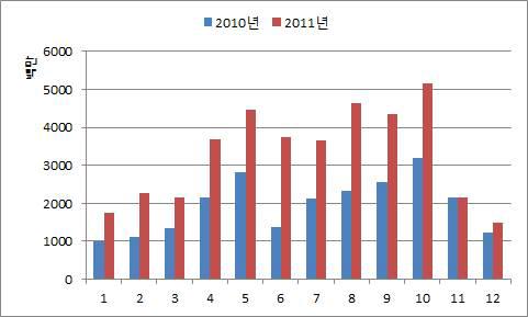 중국 지역 패키지 상품 월별 매출액 비교