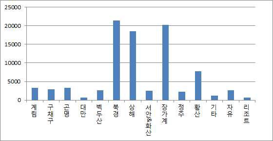 2010~2011년 중국 세부 지역별 송출인원