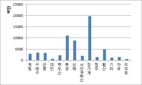 2010~2011년 중국 세부 지역별 매출액