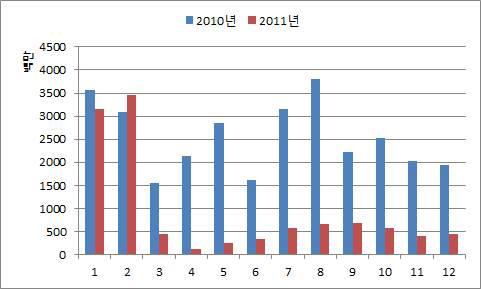 일본 지역 패키지 상품 월별 매출액 비교