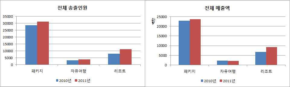 동남아 지역 상품 성격별 송출인원 및 매출액