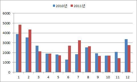 동남아 지역 패키지 상품 월별 송출인원 비교