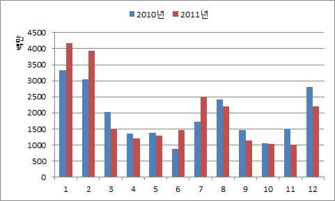 동남아 지역 패키지 상품 월별 매출액 비교