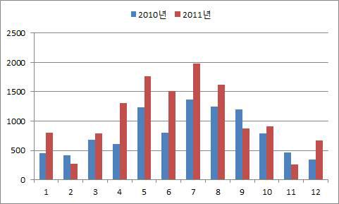 유럽 지역 패키지 상품 월별 송출인원 비교